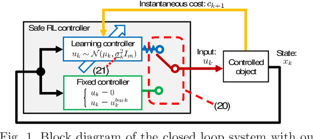 Figure 1 for Automatic Exploration Process Adjustment for Safe Reinforcement Learning with Joint Chance Constraint Satisfaction