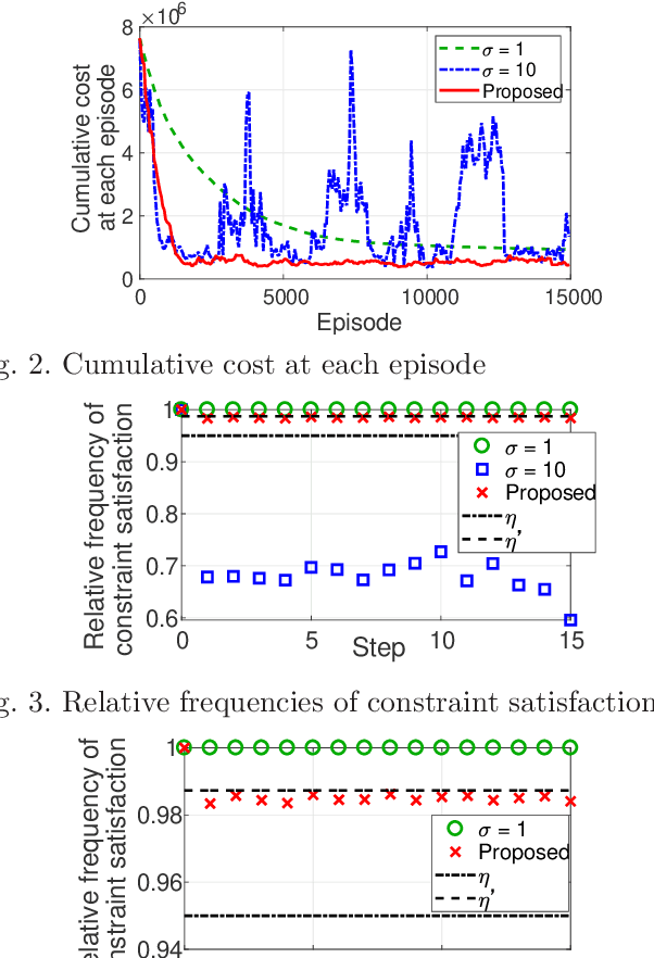 Figure 3 for Automatic Exploration Process Adjustment for Safe Reinforcement Learning with Joint Chance Constraint Satisfaction