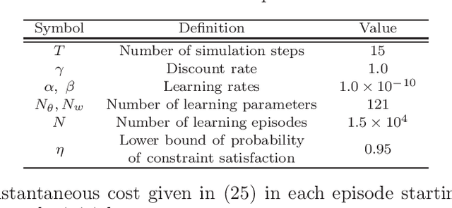 Figure 2 for Automatic Exploration Process Adjustment for Safe Reinforcement Learning with Joint Chance Constraint Satisfaction