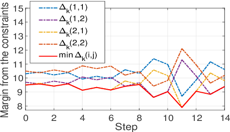 Figure 4 for Automatic Exploration Process Adjustment for Safe Reinforcement Learning with Joint Chance Constraint Satisfaction