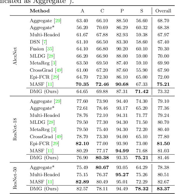 Figure 4 for Learning to Balance Specificity and Invariance for In and Out of Domain Generalization
