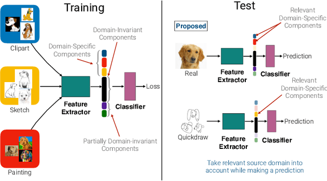 Figure 1 for Learning to Balance Specificity and Invariance for In and Out of Domain Generalization