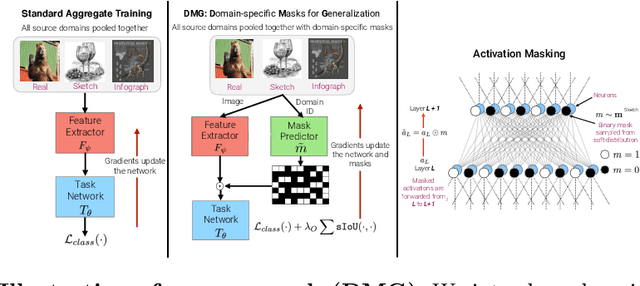 Figure 3 for Learning to Balance Specificity and Invariance for In and Out of Domain Generalization