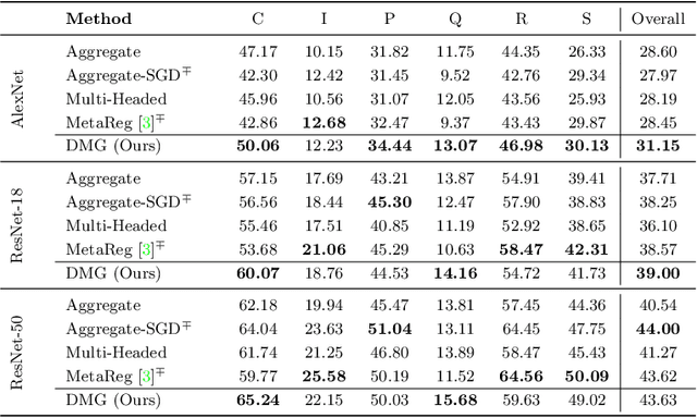 Figure 2 for Learning to Balance Specificity and Invariance for In and Out of Domain Generalization
