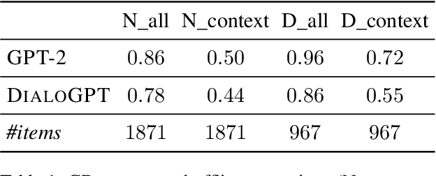 Figure 1 for Is Incoherence Surprising? Targeted Evaluation of Coherence Prediction from Language Models