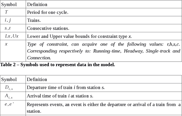 Figure 3 for Solving the Periodic Timetabling Problem using a Genetic Algorithm