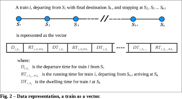 Figure 4 for Solving the Periodic Timetabling Problem using a Genetic Algorithm