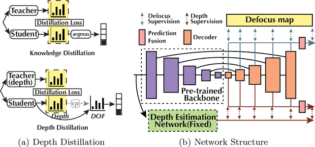 Figure 2 for Defocus Blur Detection via Depth Distillation