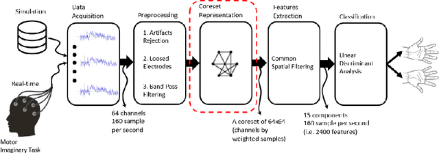 Figure 3 for Real-Time EEG Classification via Coresets for BCI Applications