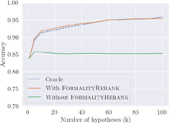 Figure 2 for Controlling Formality in Low-Resource NMT with Domain Adaptation and Re-Ranking: SLT-CDT-UoS at IWSLT2022