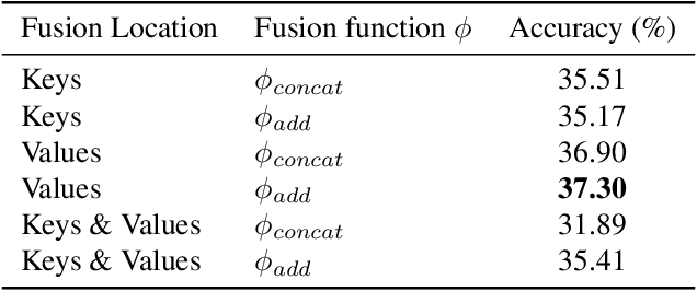 Figure 4 for Graph Relation Transformer: Incorporating pairwise object features into the Transformer architecture
