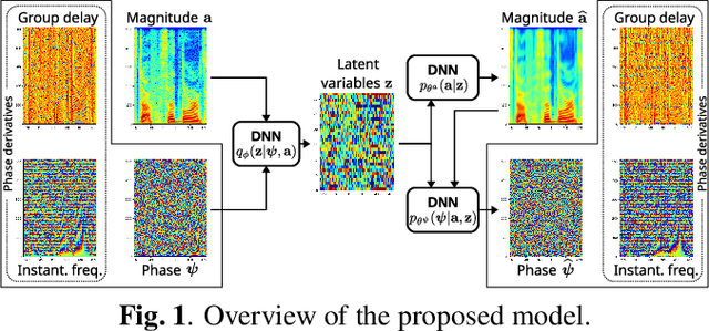 Figure 1 for A Deep Generative Model of Speech Complex Spectrograms