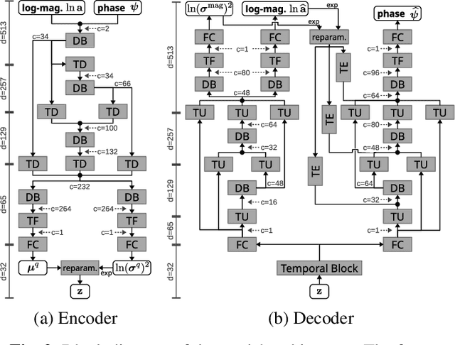 Figure 3 for A Deep Generative Model of Speech Complex Spectrograms