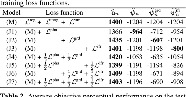 Figure 2 for A Deep Generative Model of Speech Complex Spectrograms