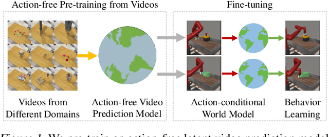 Figure 1 for Reinforcement Learning with Action-Free Pre-Training from Videos