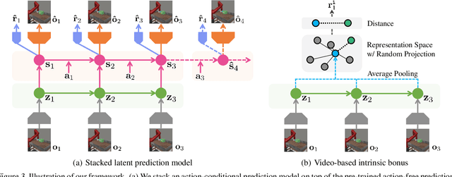 Figure 3 for Reinforcement Learning with Action-Free Pre-Training from Videos