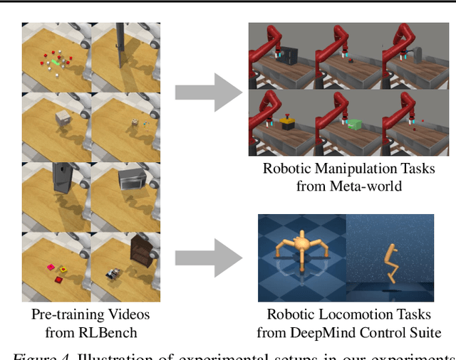 Figure 4 for Reinforcement Learning with Action-Free Pre-Training from Videos