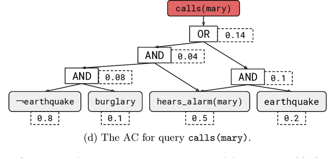 Figure 1 for DeepProbLog: Neural Probabilistic Logic Programming