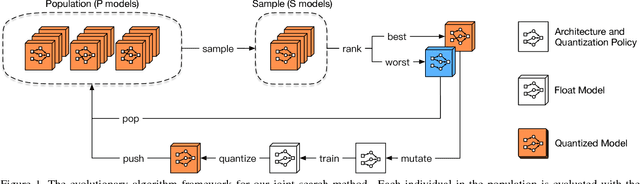 Figure 1 for Joint Neural Architecture Search and Quantization