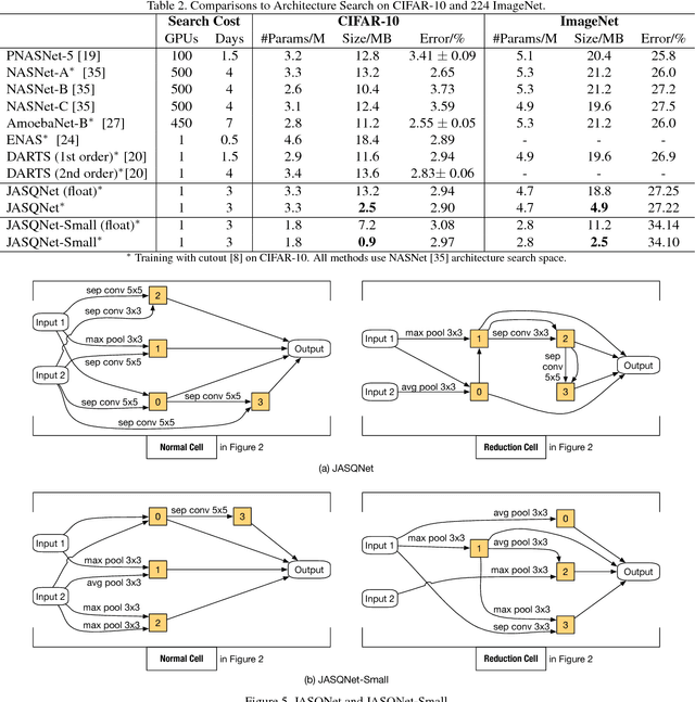 Figure 4 for Joint Neural Architecture Search and Quantization