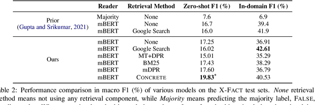 Figure 4 for CONCRETE: Improving Cross-lingual Fact-checking with Cross-lingual Retrieval