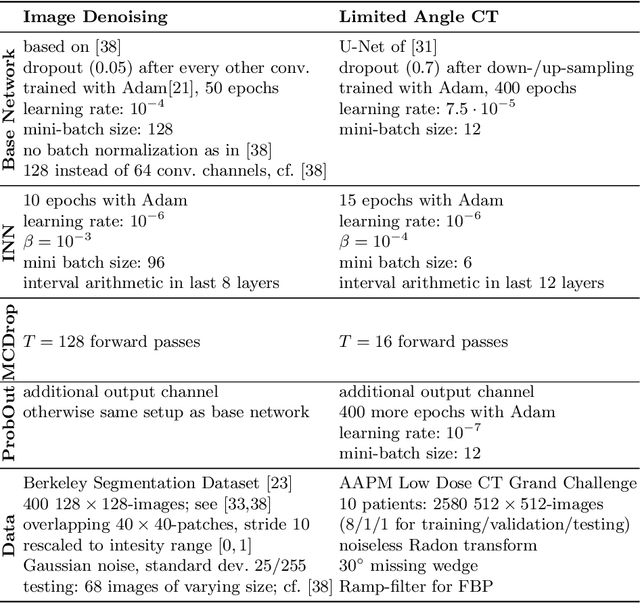 Figure 3 for Interval Neural Networks as Instability Detectors for Image Reconstructions