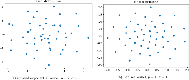 Figure 1 for Stein Variational Gradient Descent: many-particle and long-time asymptotics