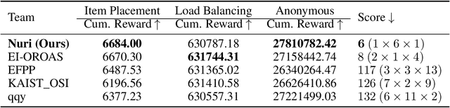 Figure 1 for ML4CO-KIDA: Knowledge Inheritance in Dataset Aggregation