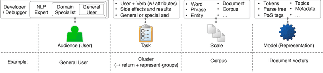 Figure 2 for An Interdisciplinary Perspective on Evaluation and Experimental Design for Visual Text Analytics: Position Paper