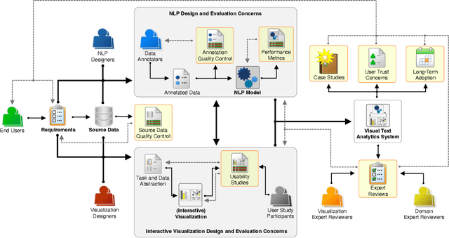 Figure 3 for An Interdisciplinary Perspective on Evaluation and Experimental Design for Visual Text Analytics: Position Paper