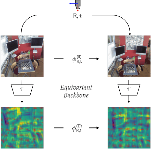 Figure 1 for Leveraging Equivariant Features for Absolute Pose Regression