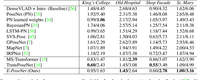 Figure 2 for Leveraging Equivariant Features for Absolute Pose Regression