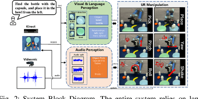 Figure 2 for Audio-Visual Grounding Referring Expression for Robotic Manipulation