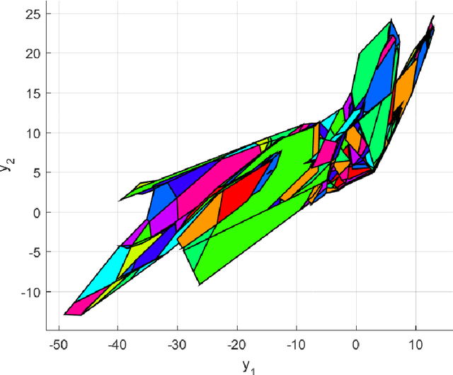 Figure 4 for Reachable Set Computation and Safety Verification for Neural Networks with ReLU Activations