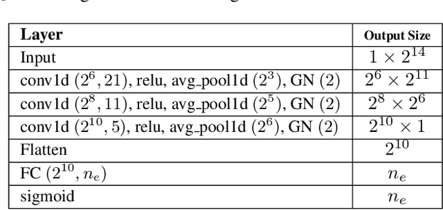 Figure 1 for Federated Learning of User Authentication Models