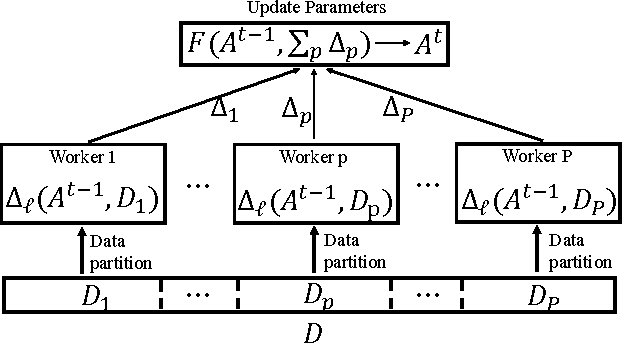 Figure 1 for Poseidon: A System Architecture for Efficient GPU-based Deep Learning on Multiple Machines