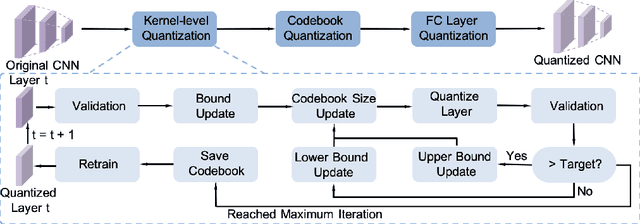 Figure 1 for Kernel Quantization for Efficient Network Compression