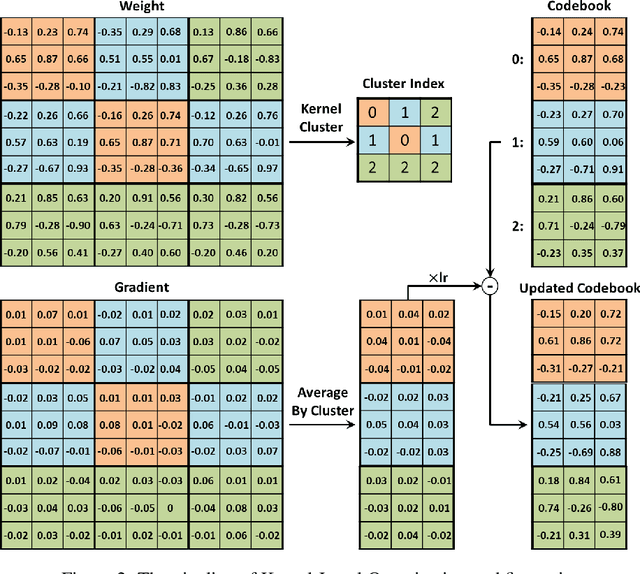 Figure 3 for Kernel Quantization for Efficient Network Compression