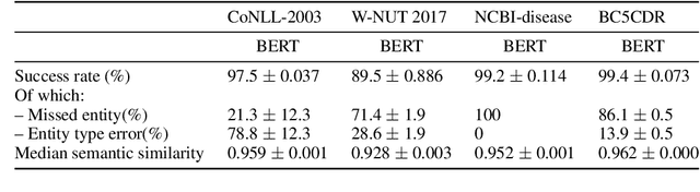 Figure 4 for Breaking BERT: Understanding its Vulnerabilities for Named Entity Recognition through Adversarial Attack