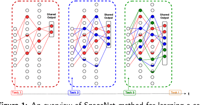 Figure 1 for SpaceNet: Make Free Space For Continual Learning