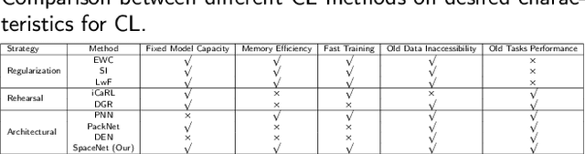 Figure 2 for SpaceNet: Make Free Space For Continual Learning