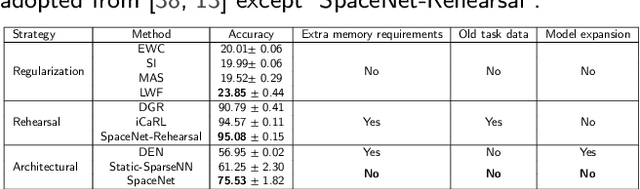 Figure 3 for SpaceNet: Make Free Space For Continual Learning