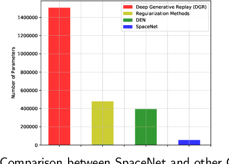 Figure 4 for SpaceNet: Make Free Space For Continual Learning