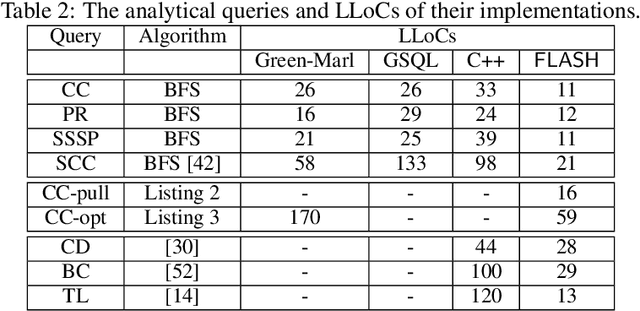Figure 4 for Taming the Expressiveness and Programmability of Graph Analytical Queries