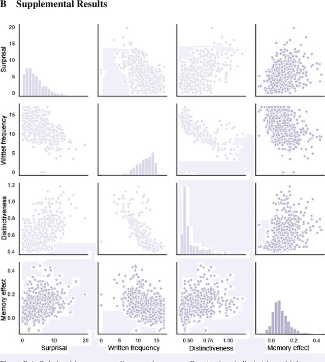 Figure 3 for Memory in humans and deep language models: Linking hypotheses for model augmentation