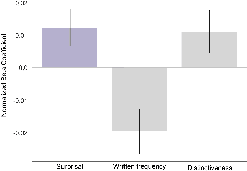 Figure 4 for Memory in humans and deep language models: Linking hypotheses for model augmentation