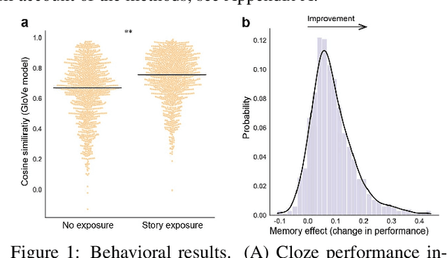 Figure 1 for Memory in humans and deep language models: Linking hypotheses for model augmentation