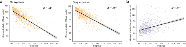 Figure 2 for Memory in humans and deep language models: Linking hypotheses for model augmentation