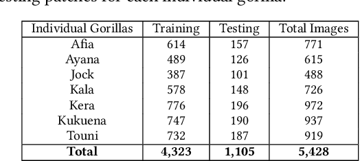 Figure 2 for A Dataset and Application for Facial Recognition of Individual Gorillas in Zoo Environments