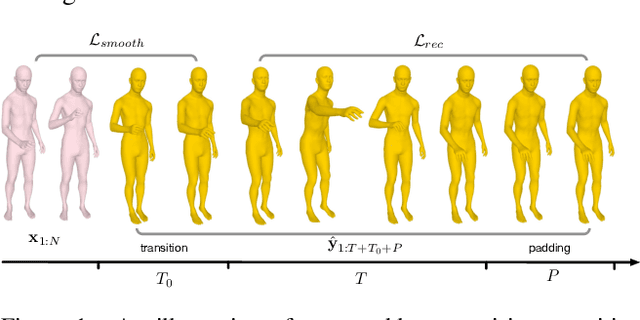 Figure 2 for Weakly-supervised Action Transition Learning for Stochastic Human Motion Prediction